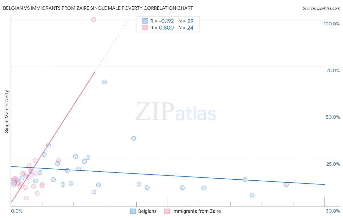 Belgian vs Immigrants from Zaire Single Male Poverty