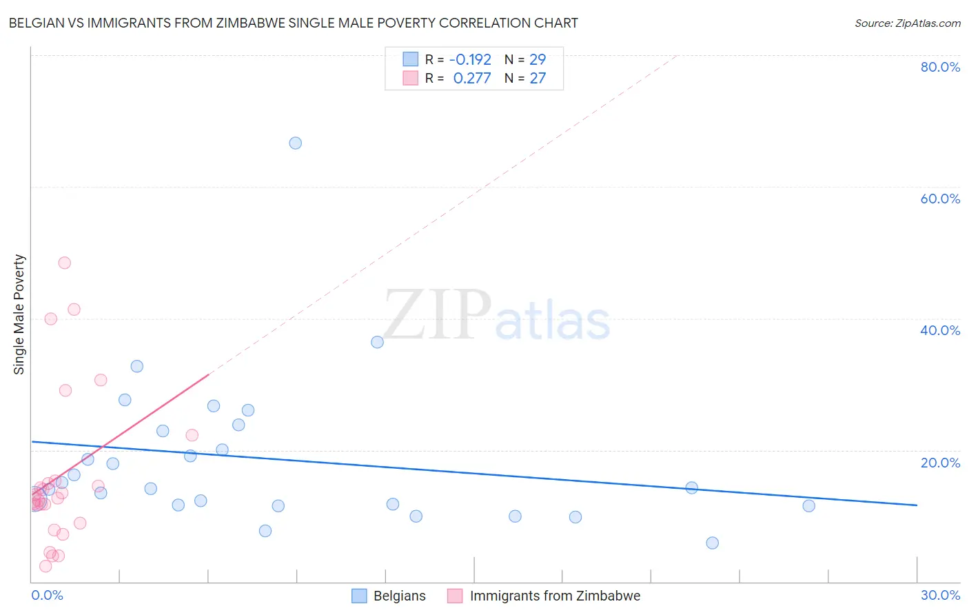 Belgian vs Immigrants from Zimbabwe Single Male Poverty