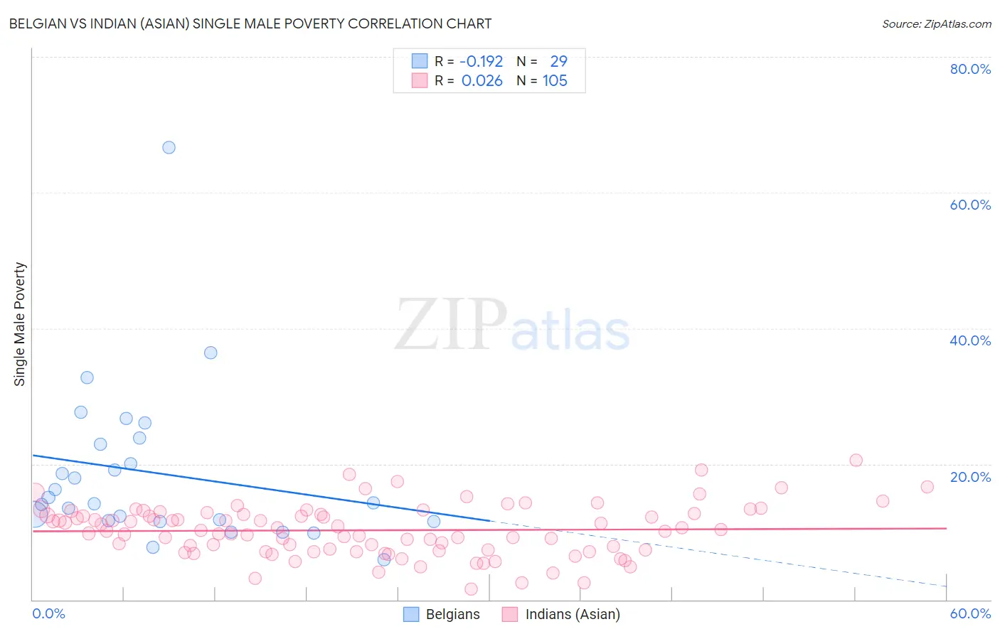 Belgian vs Indian (Asian) Single Male Poverty