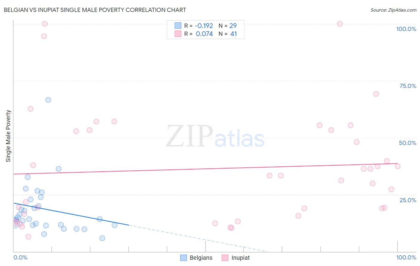 Belgian vs Inupiat Single Male Poverty