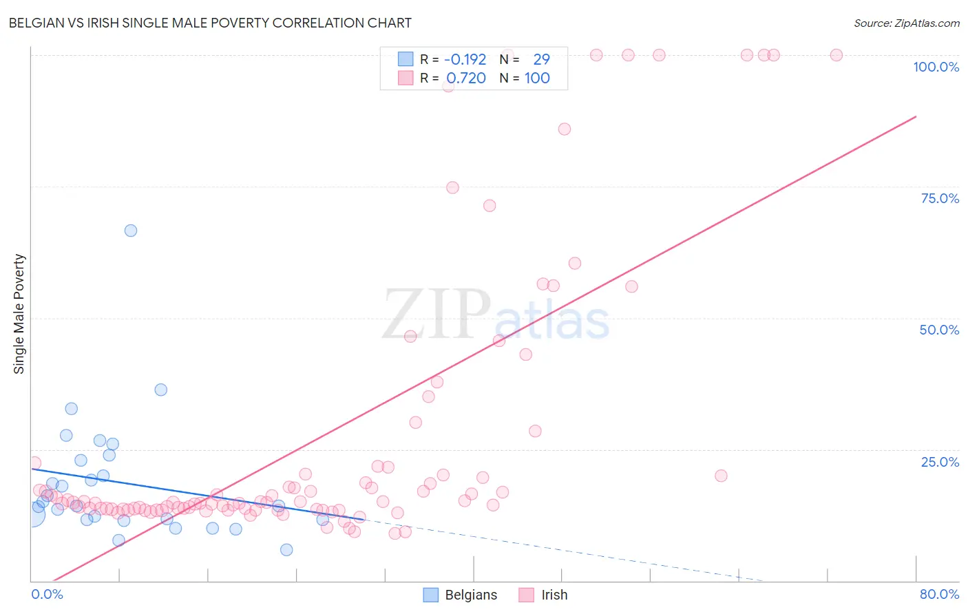 Belgian vs Irish Single Male Poverty