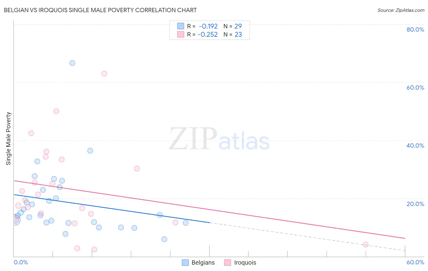 Belgian vs Iroquois Single Male Poverty