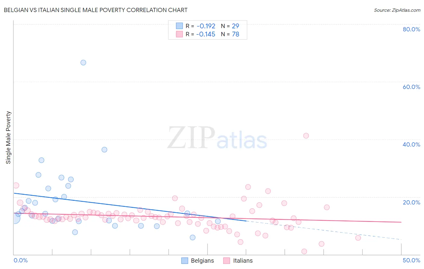 Belgian vs Italian Single Male Poverty