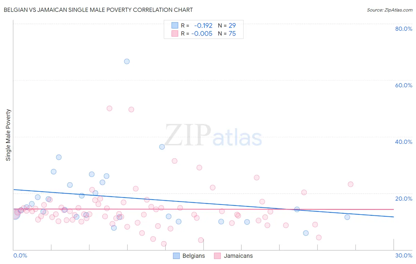 Belgian vs Jamaican Single Male Poverty