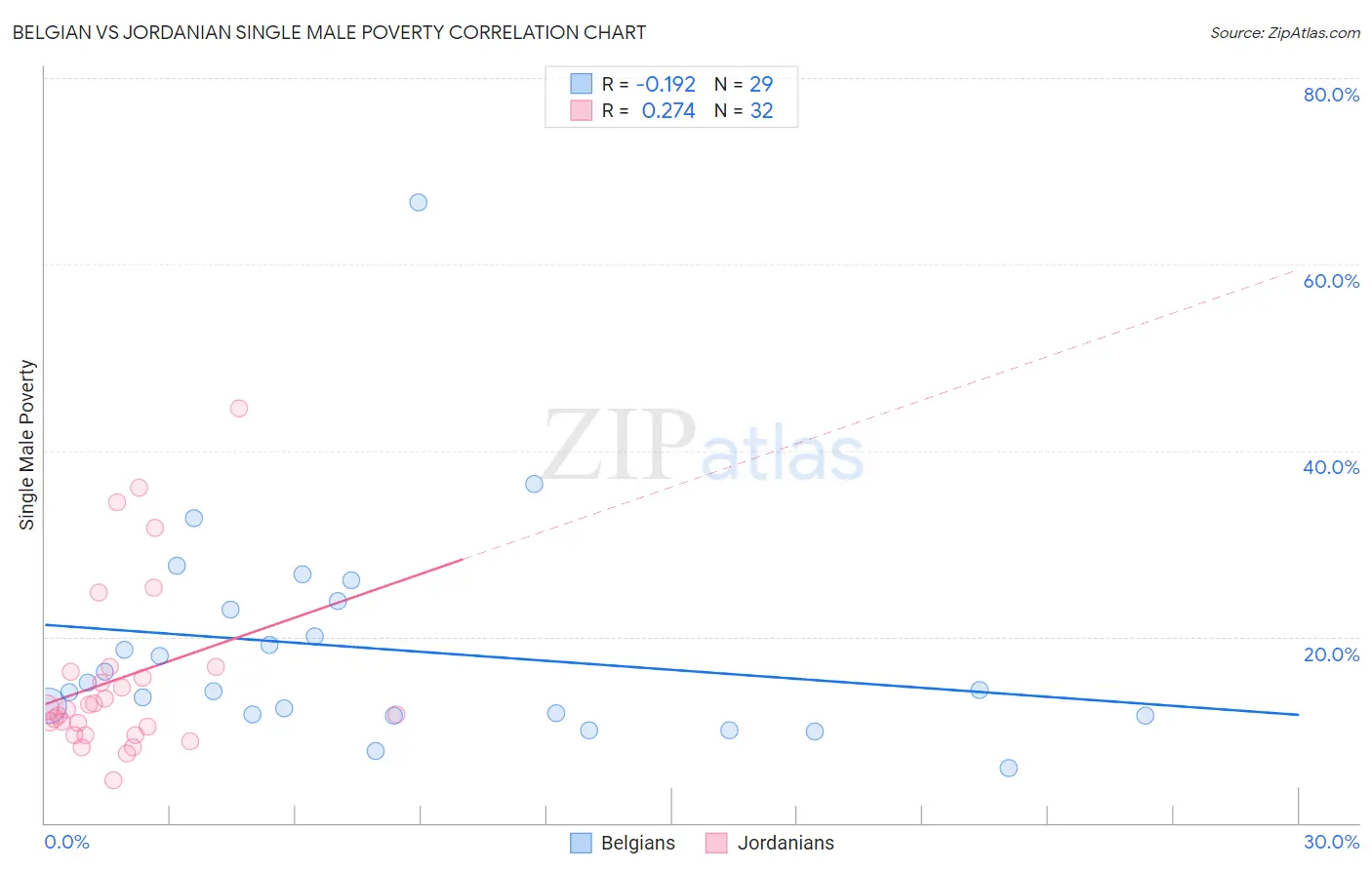 Belgian vs Jordanian Single Male Poverty