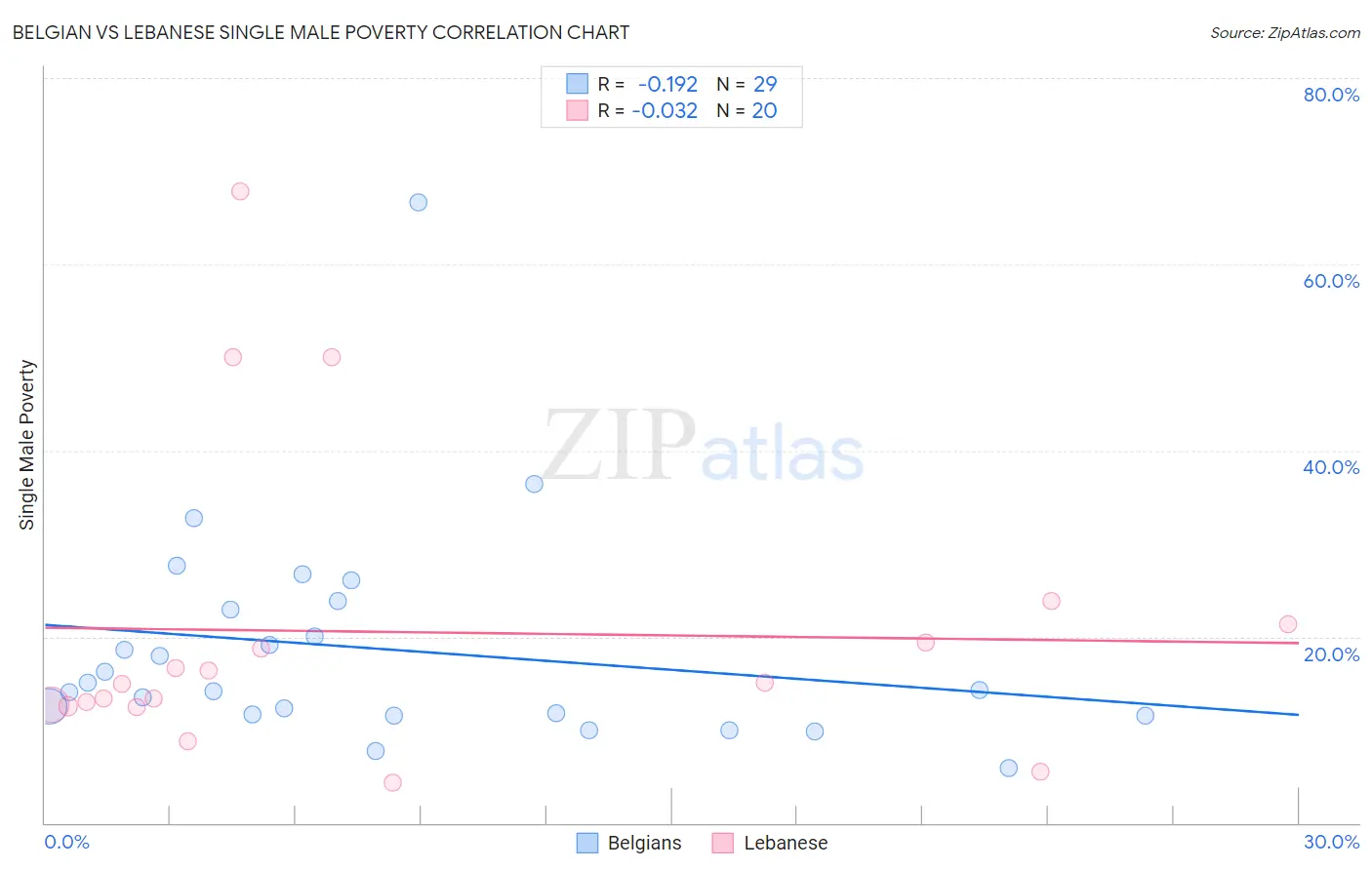 Belgian vs Lebanese Single Male Poverty