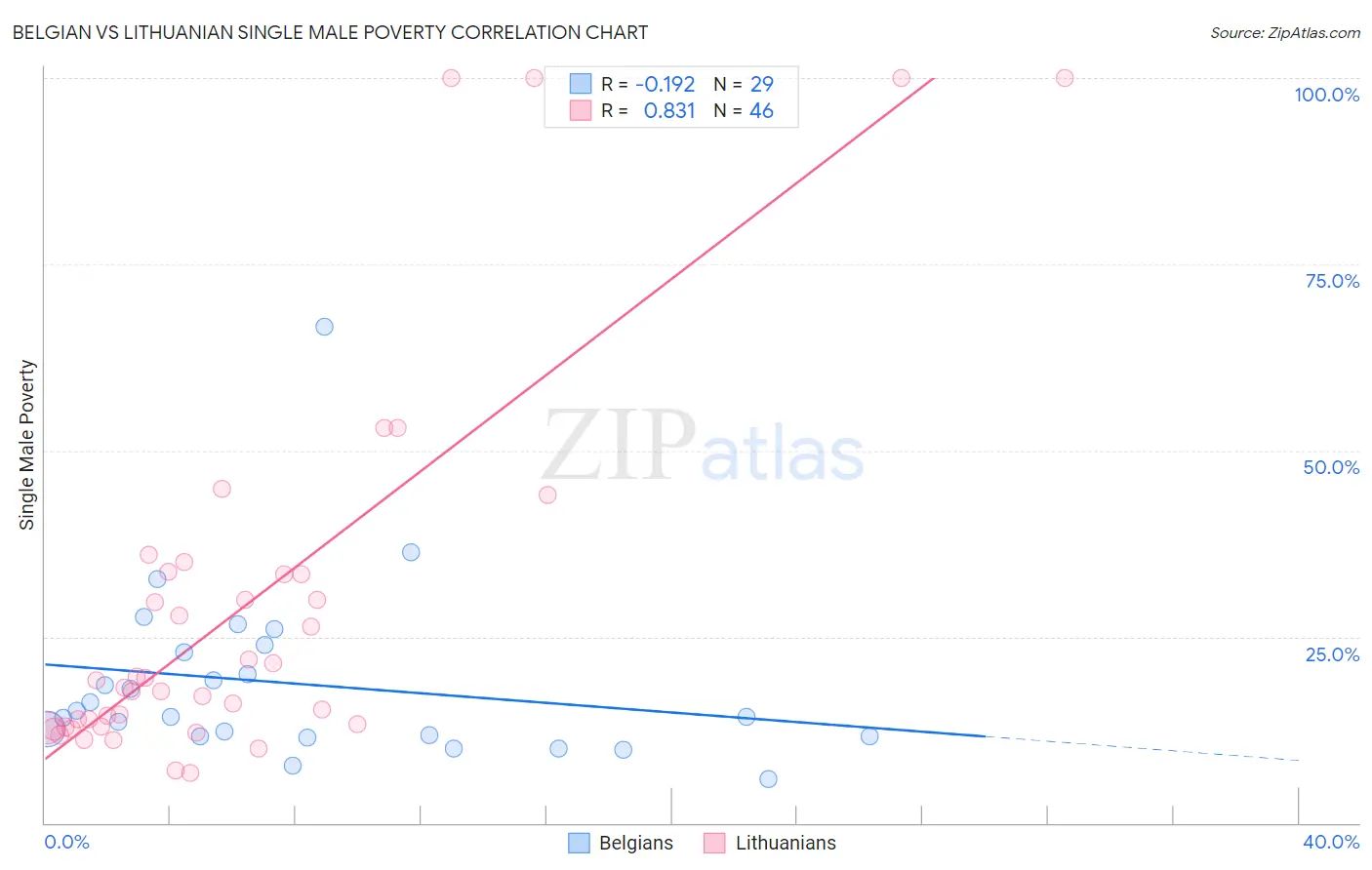 Belgian vs Lithuanian Single Male Poverty