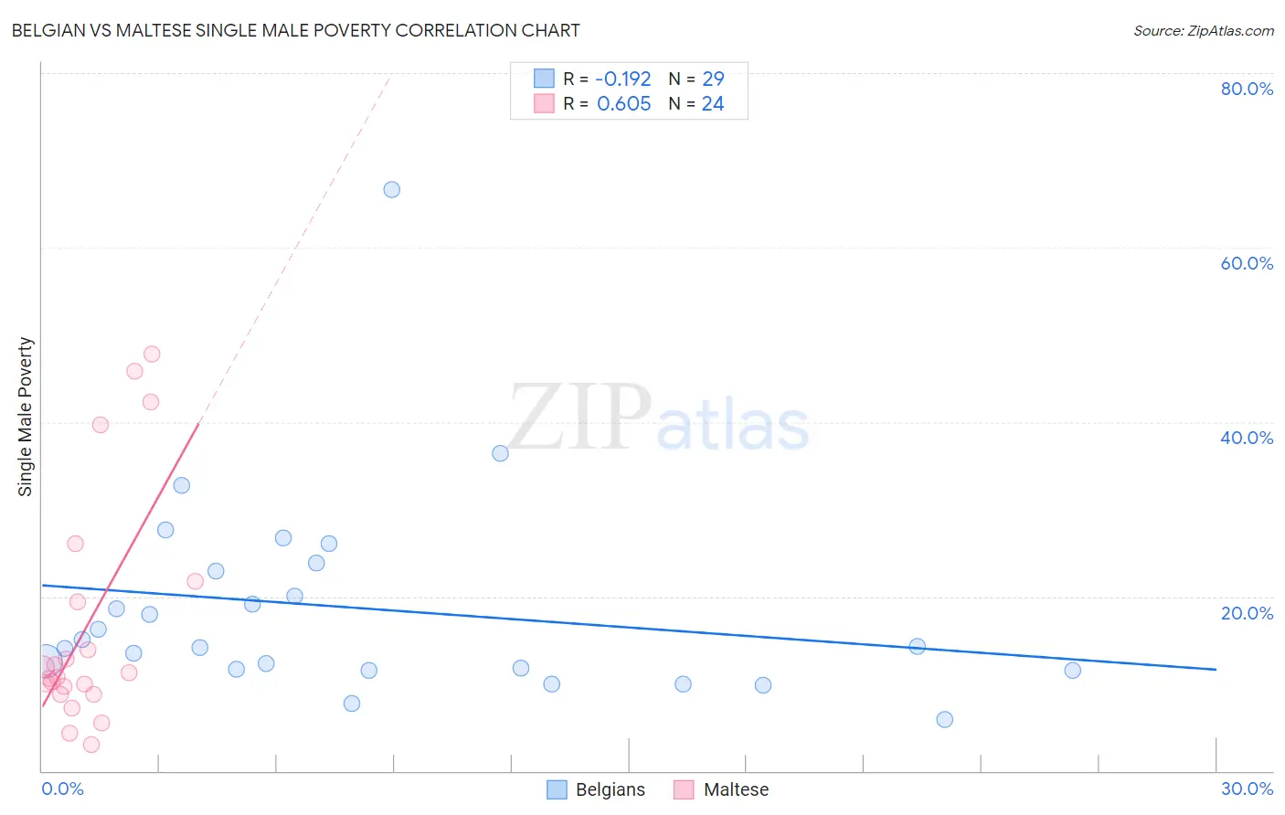 Belgian vs Maltese Single Male Poverty