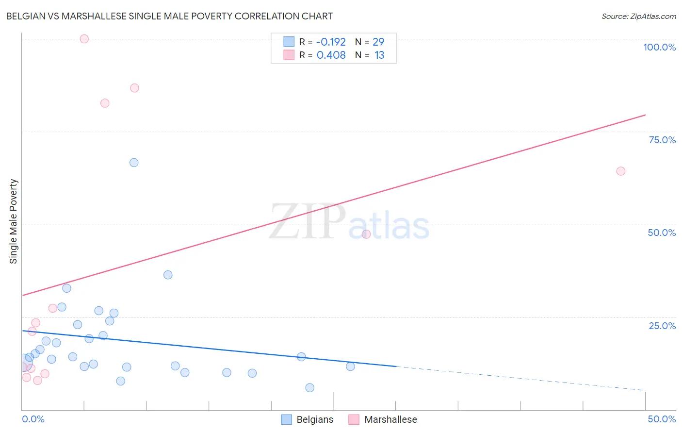 Belgian vs Marshallese Single Male Poverty