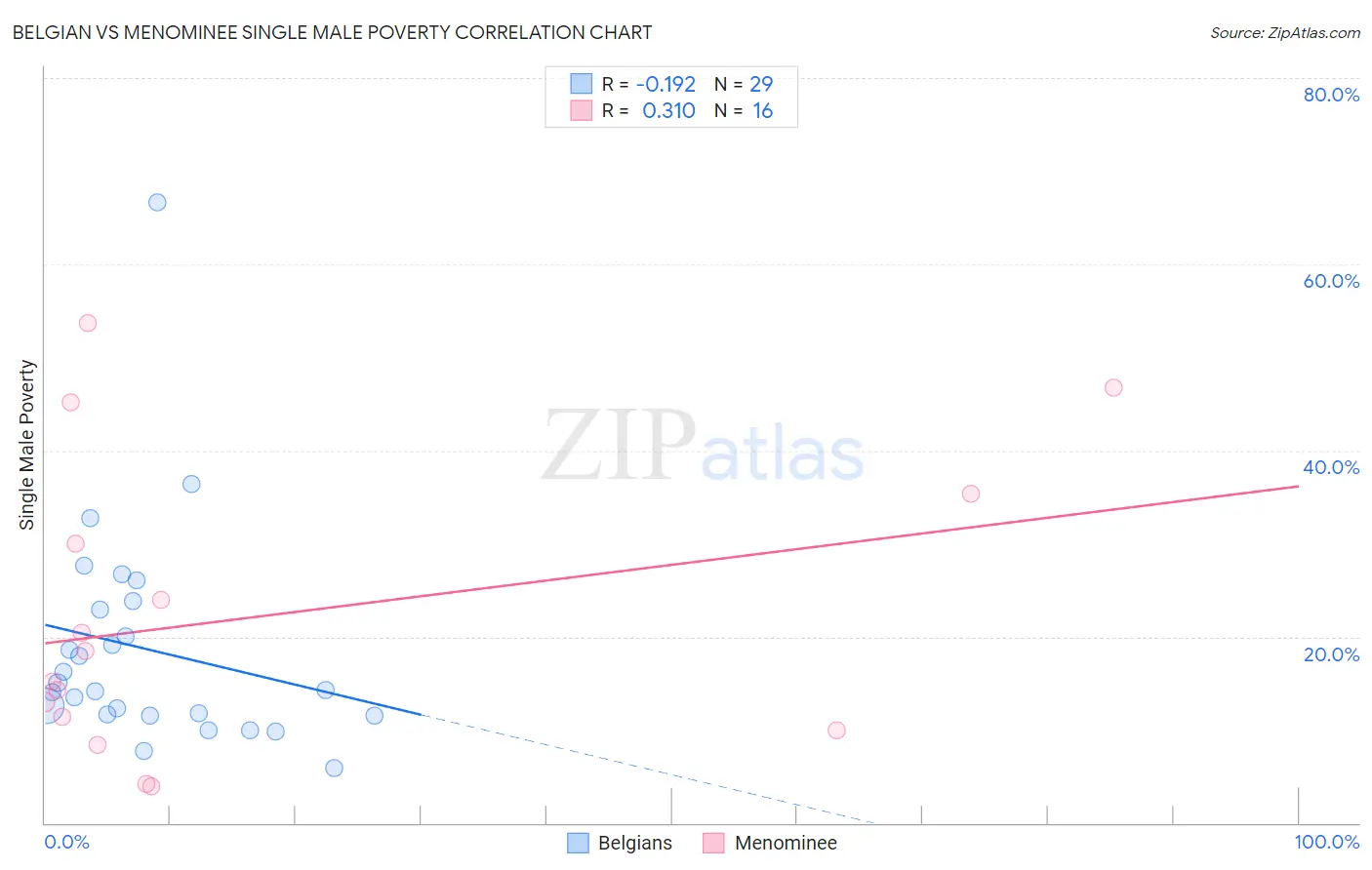 Belgian vs Menominee Single Male Poverty