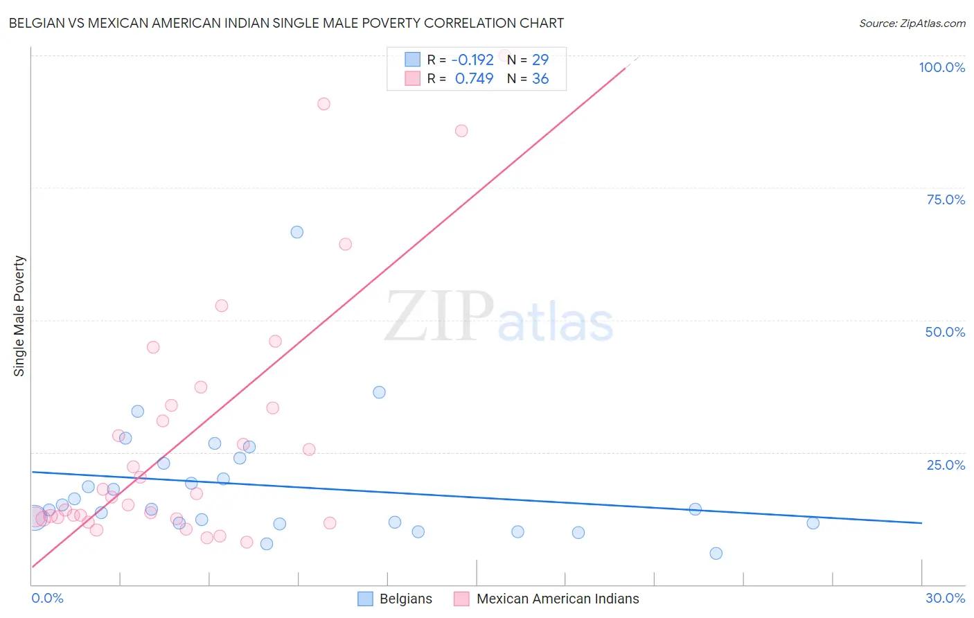 Belgian vs Mexican American Indian Single Male Poverty