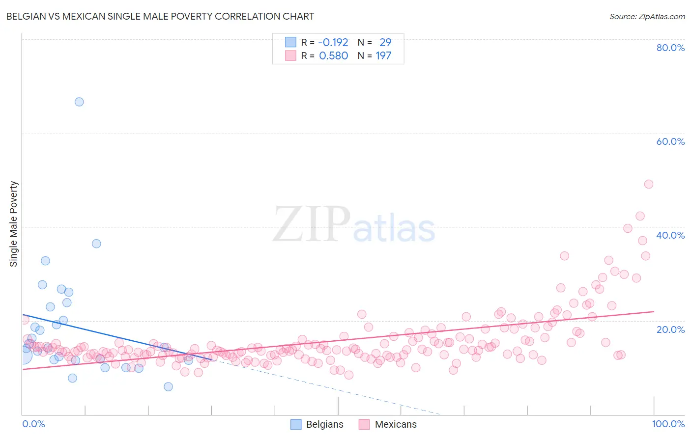 Belgian vs Mexican Single Male Poverty