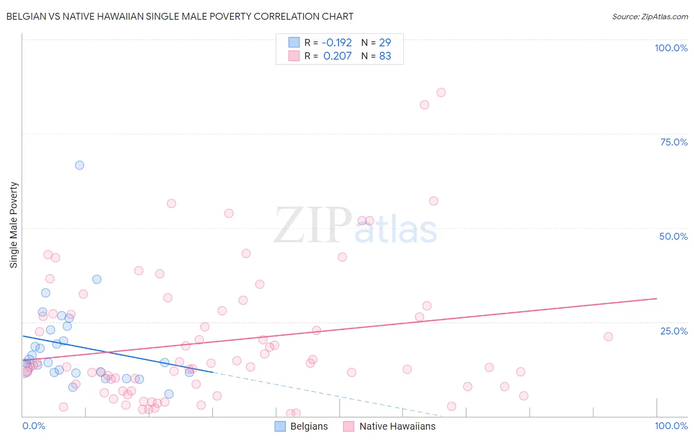 Belgian vs Native Hawaiian Single Male Poverty