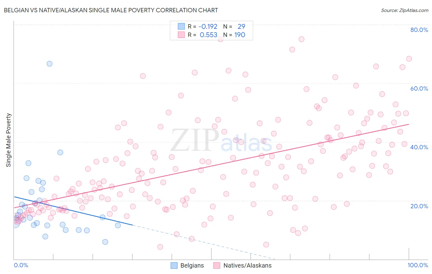 Belgian vs Native/Alaskan Single Male Poverty