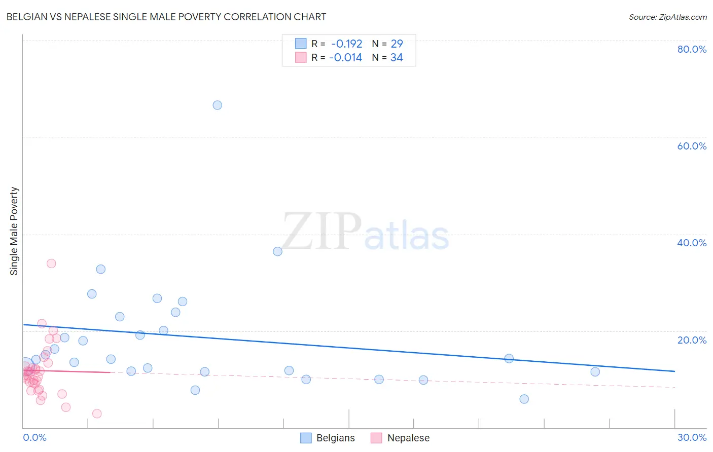 Belgian vs Nepalese Single Male Poverty