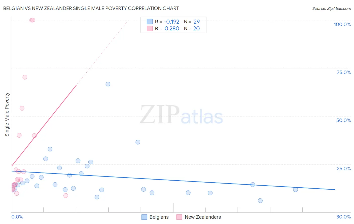 Belgian vs New Zealander Single Male Poverty