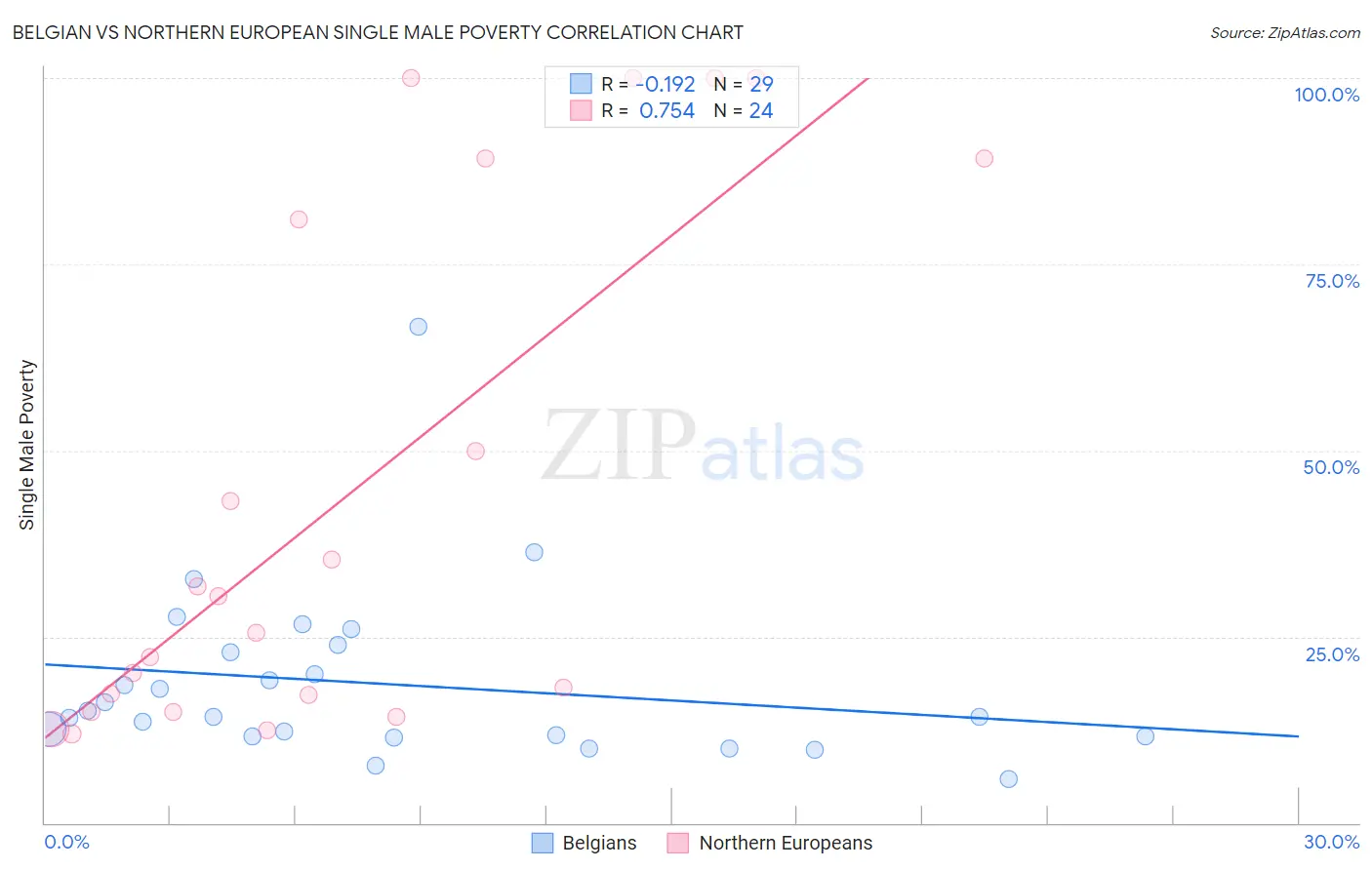 Belgian vs Northern European Single Male Poverty