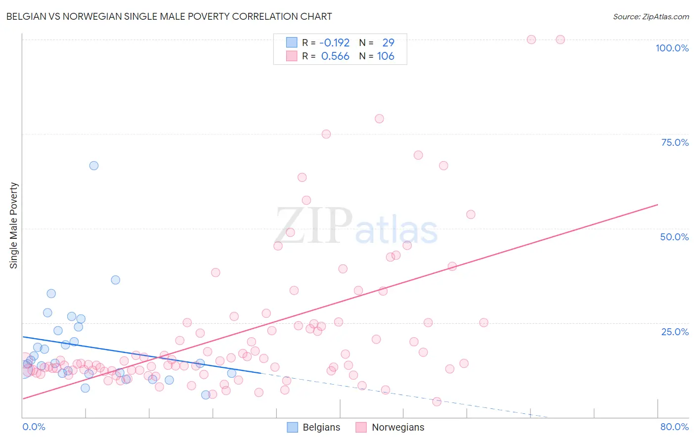 Belgian vs Norwegian Single Male Poverty
