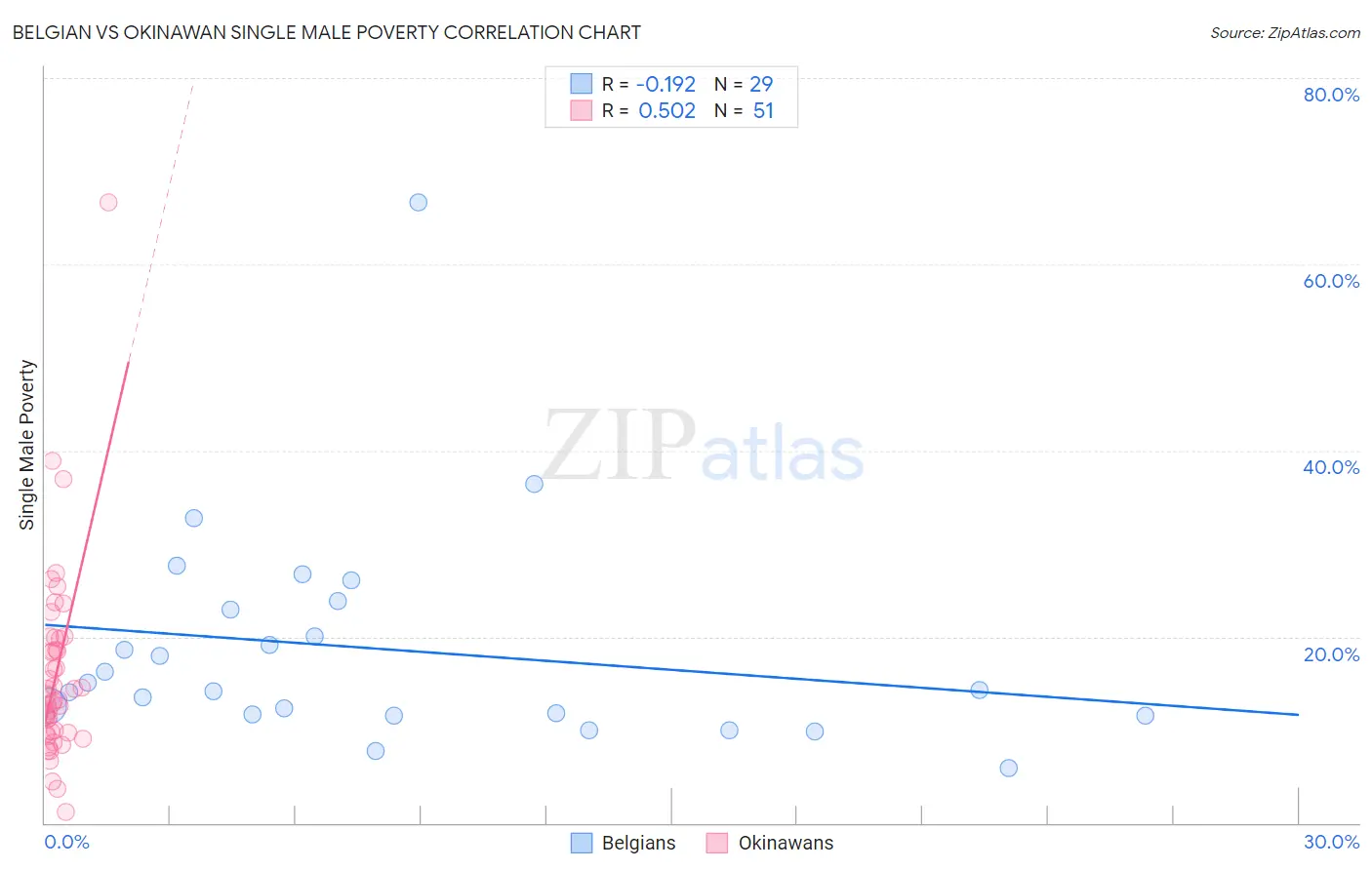 Belgian vs Okinawan Single Male Poverty