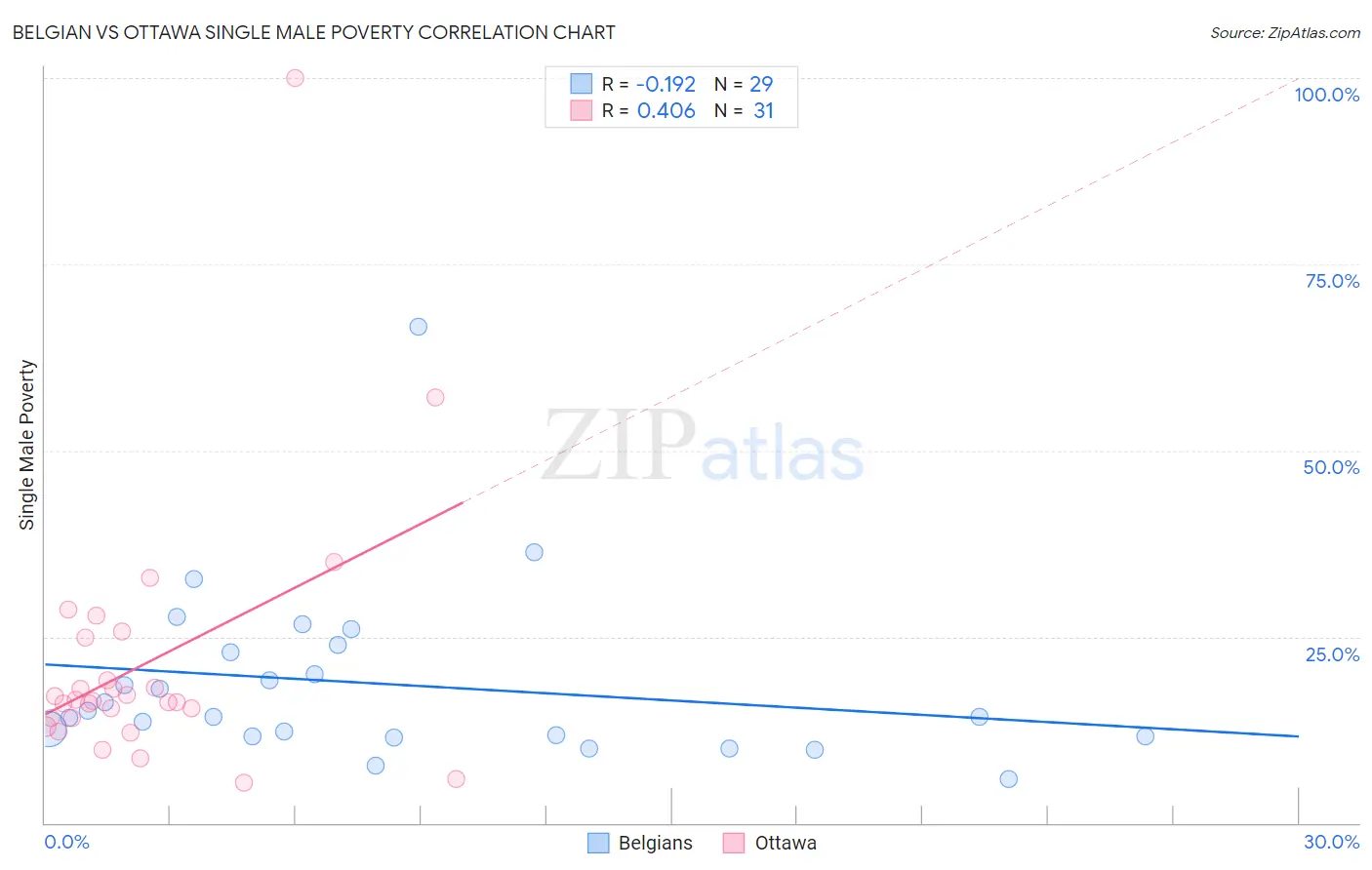 Belgian vs Ottawa Single Male Poverty