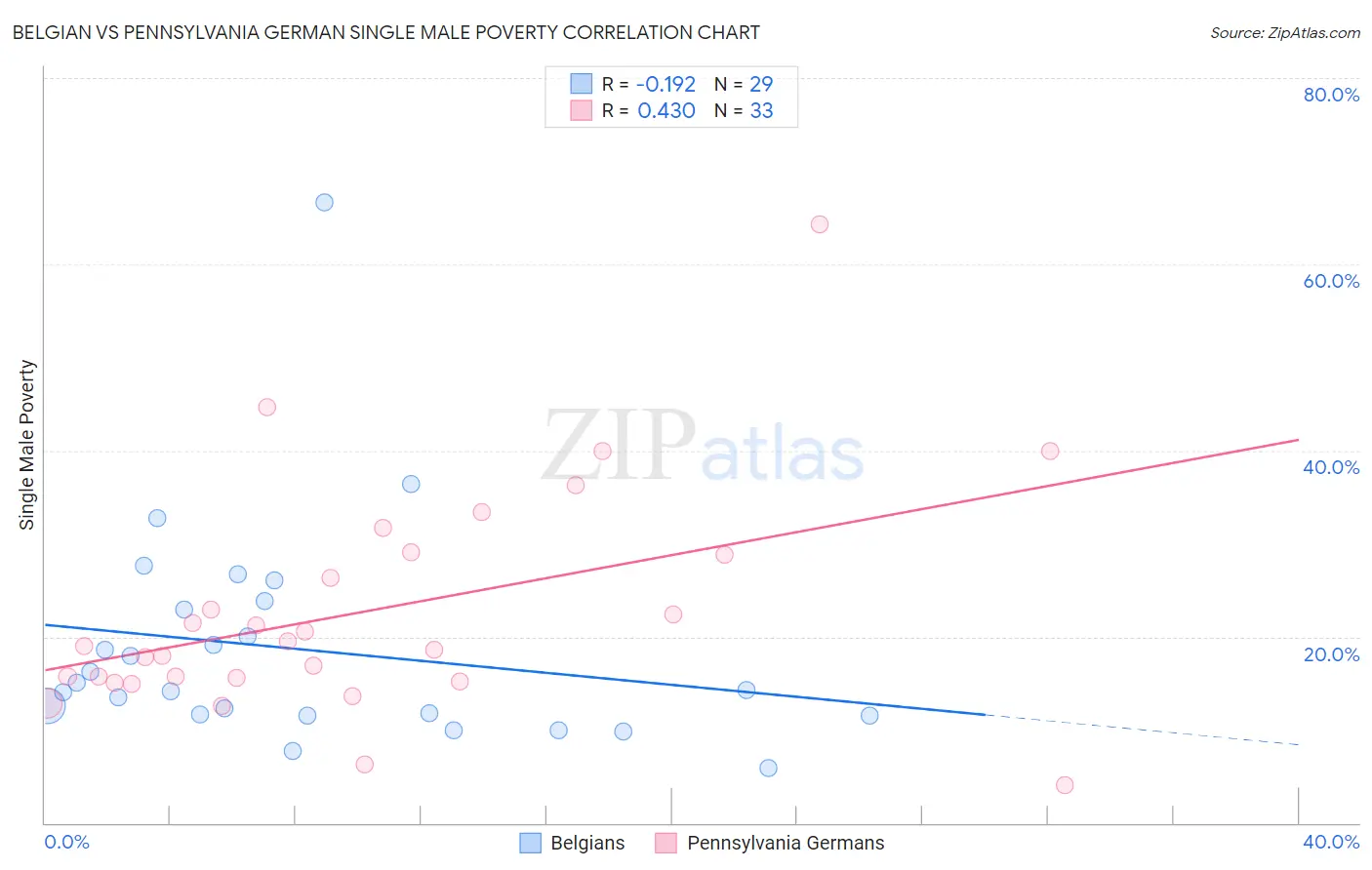 Belgian vs Pennsylvania German Single Male Poverty