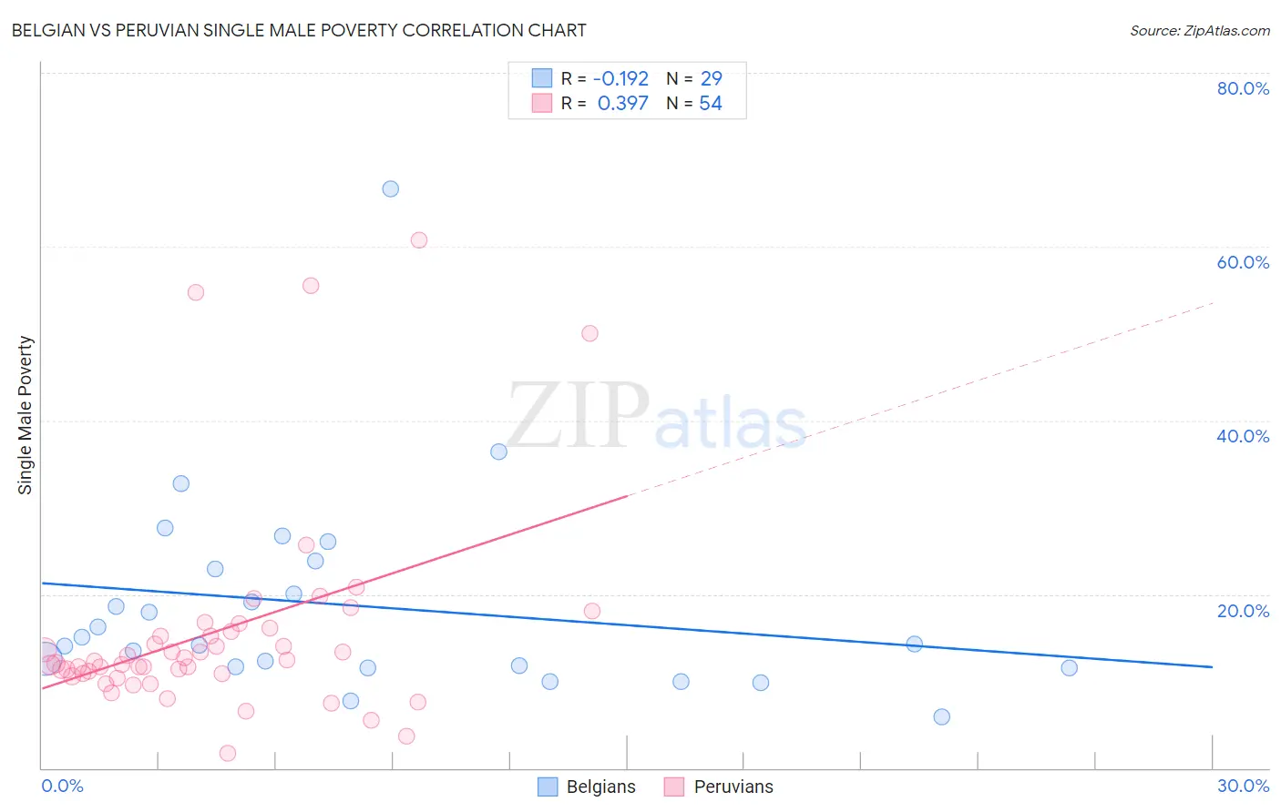 Belgian vs Peruvian Single Male Poverty