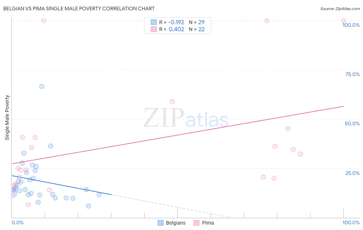 Belgian vs Pima Single Male Poverty