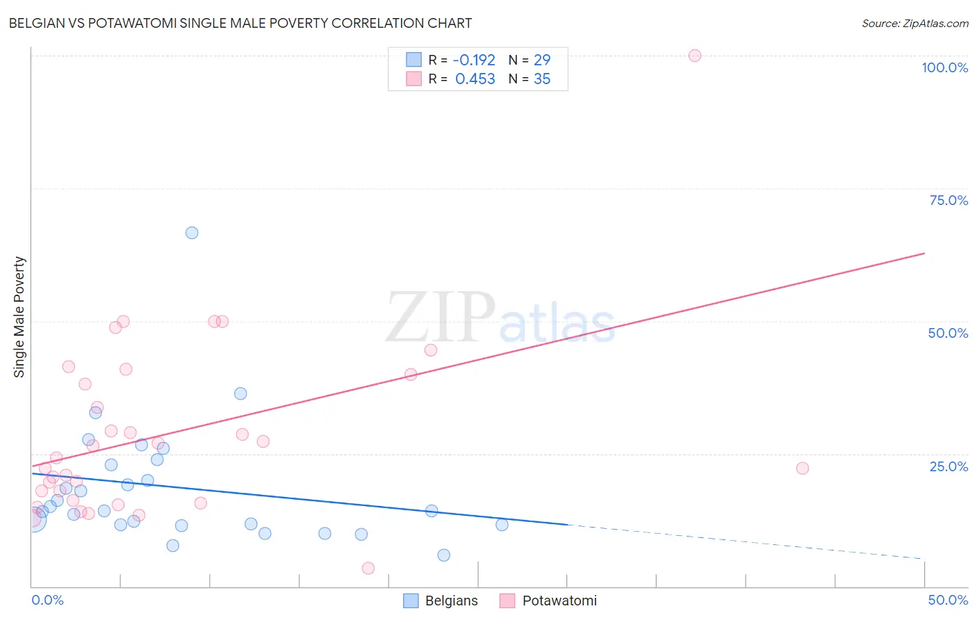 Belgian vs Potawatomi Single Male Poverty