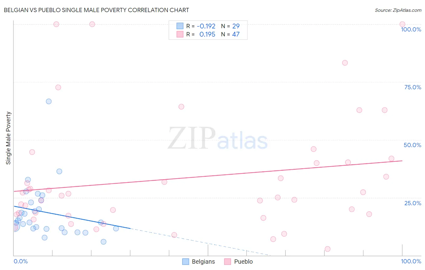 Belgian vs Pueblo Single Male Poverty