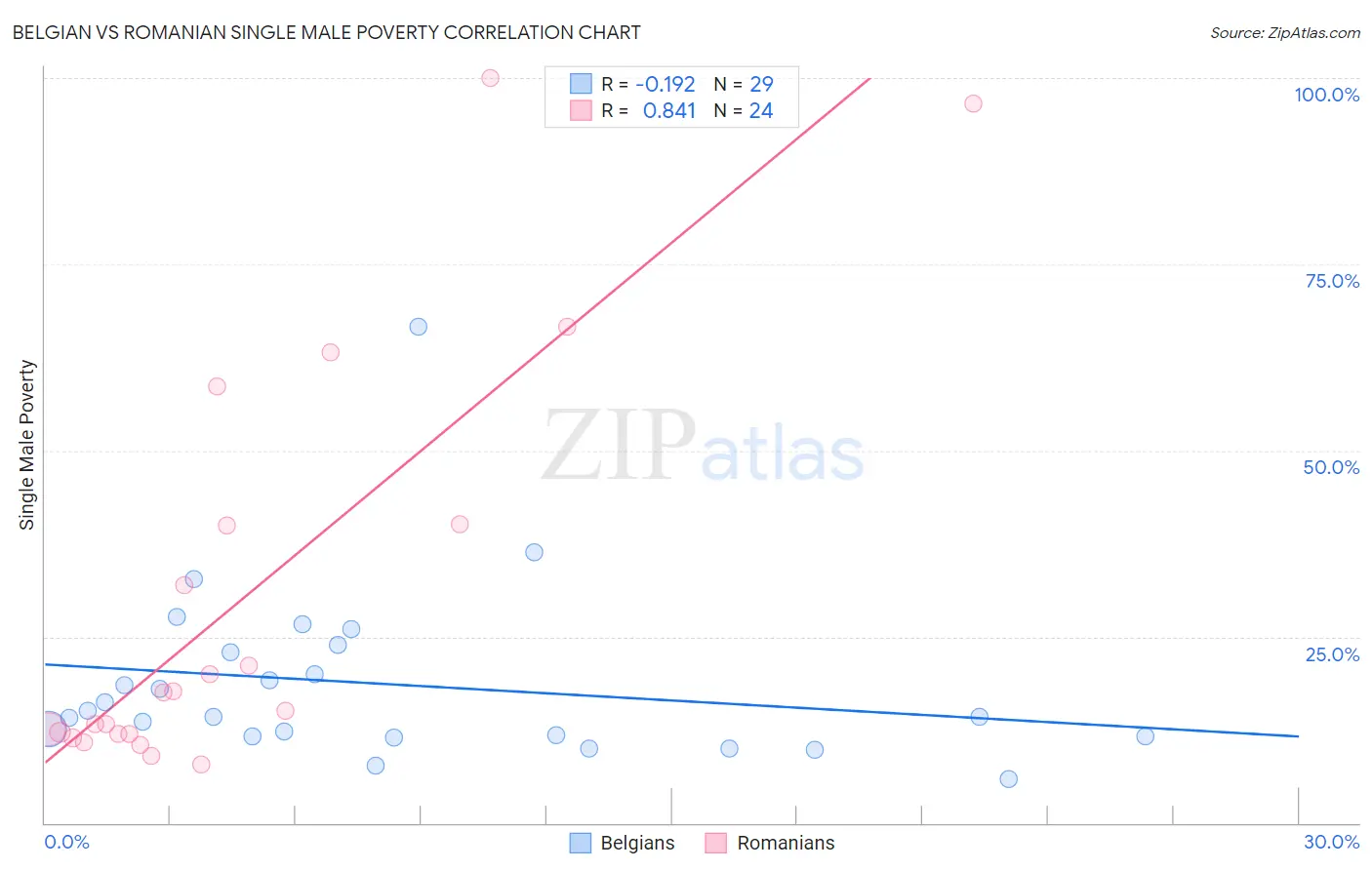 Belgian vs Romanian Single Male Poverty