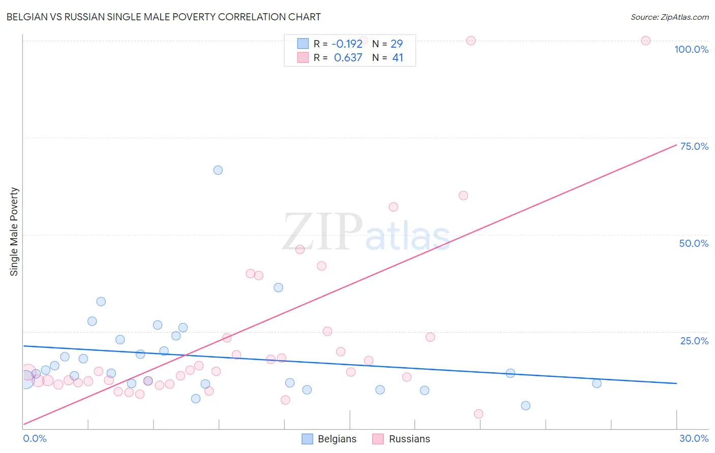 Belgian vs Russian Single Male Poverty