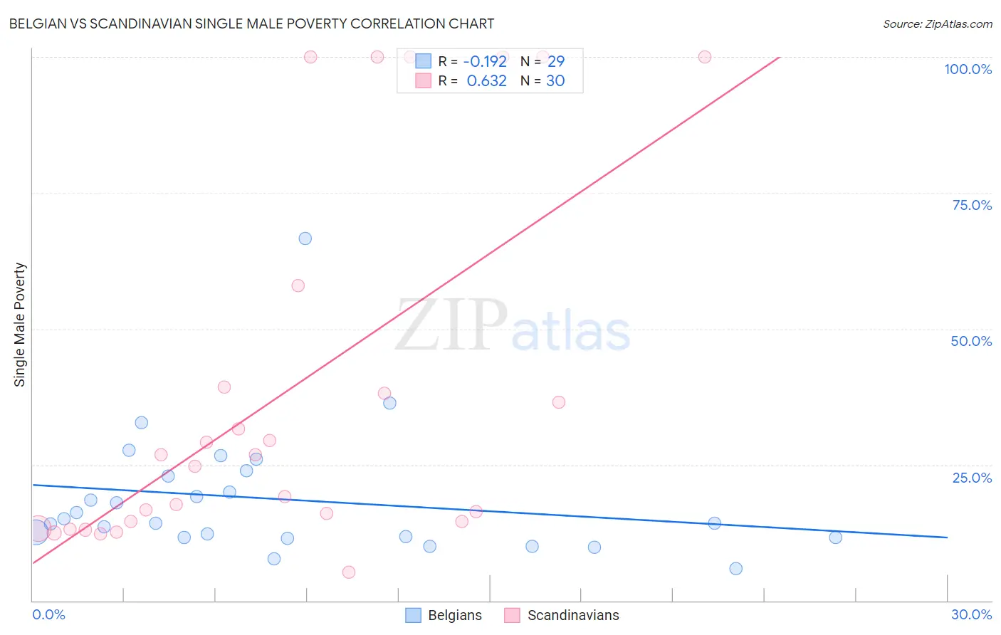 Belgian vs Scandinavian Single Male Poverty