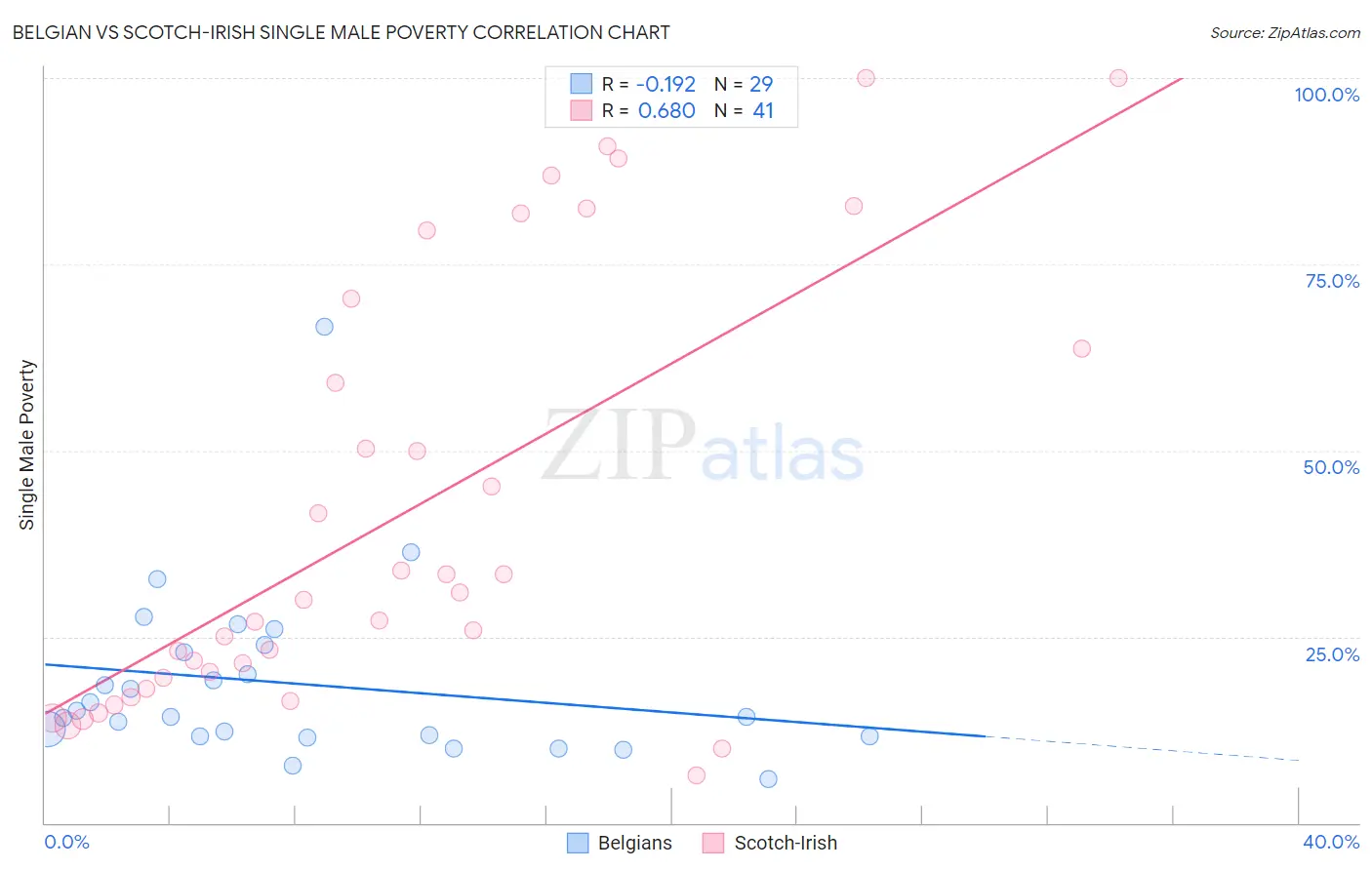 Belgian vs Scotch-Irish Single Male Poverty