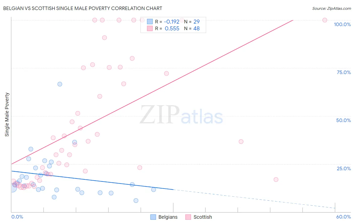 Belgian vs Scottish Single Male Poverty