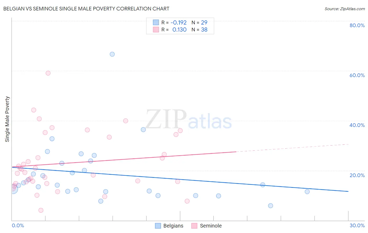 Belgian vs Seminole Single Male Poverty