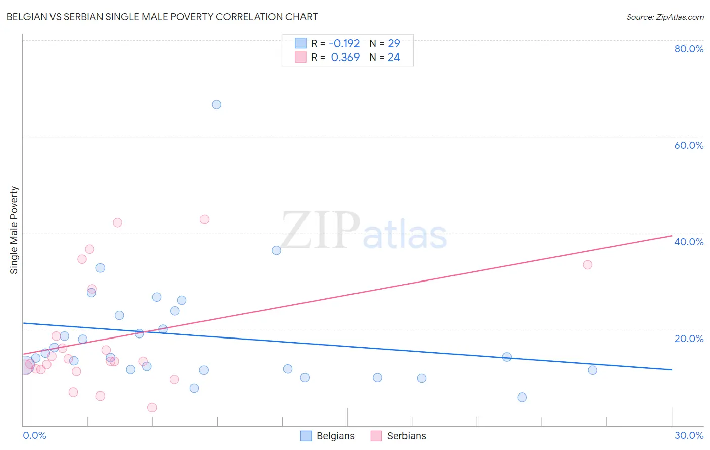 Belgian vs Serbian Single Male Poverty