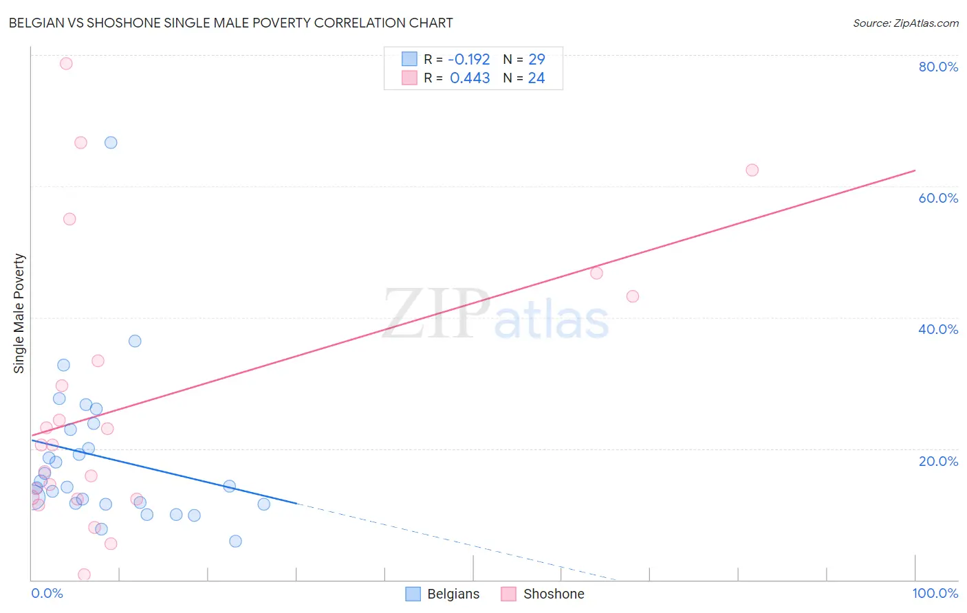 Belgian vs Shoshone Single Male Poverty