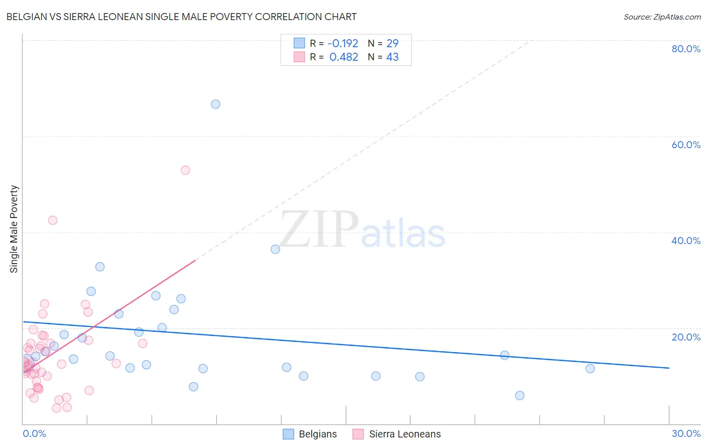 Belgian vs Sierra Leonean Single Male Poverty