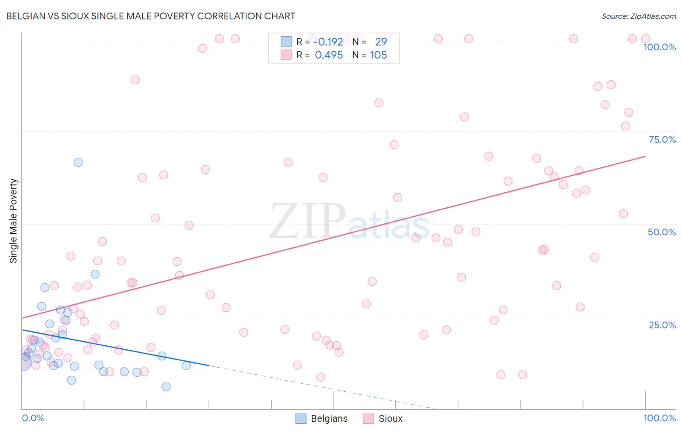 Belgian vs Sioux Single Male Poverty