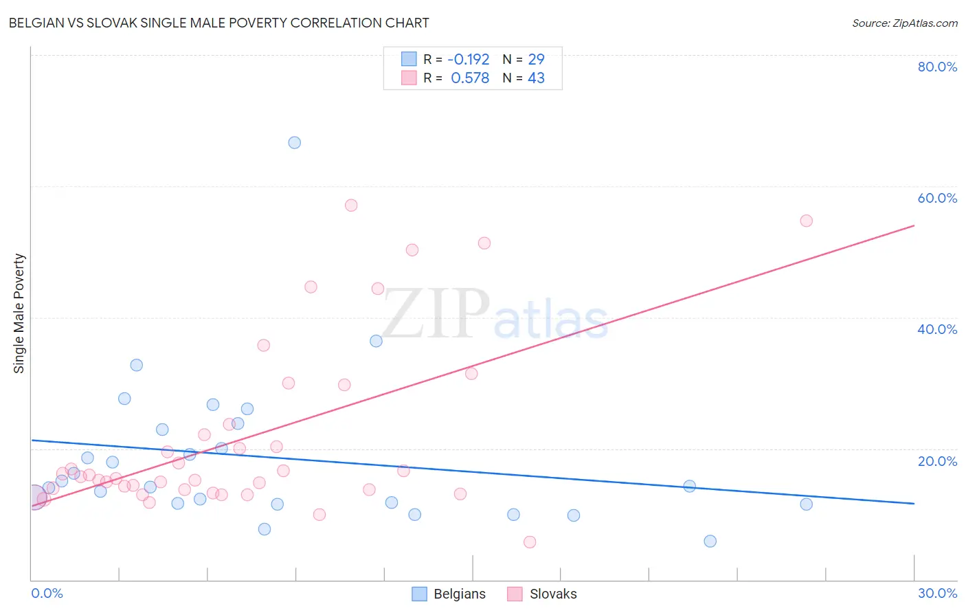 Belgian vs Slovak Single Male Poverty