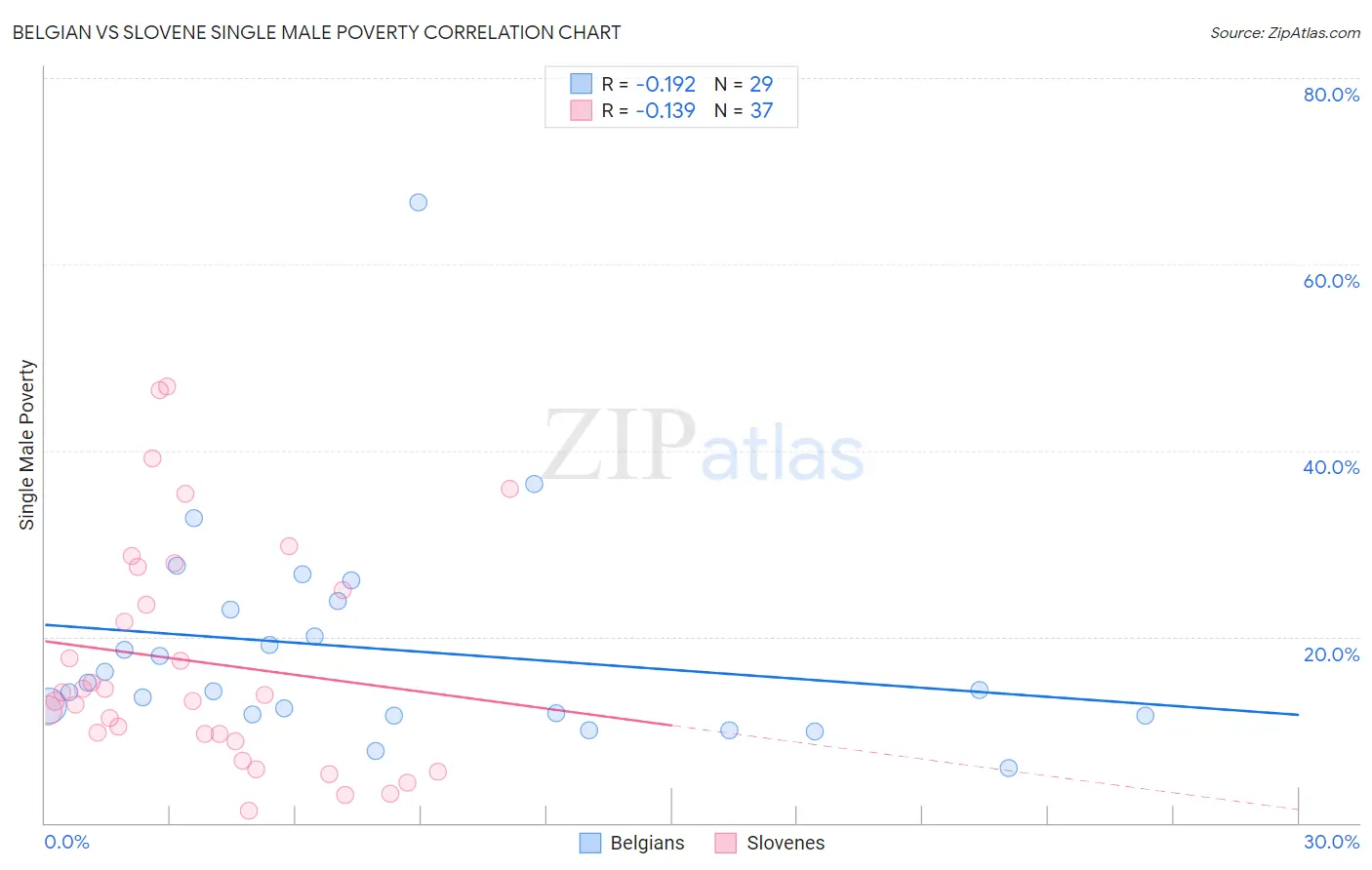 Belgian vs Slovene Single Male Poverty
