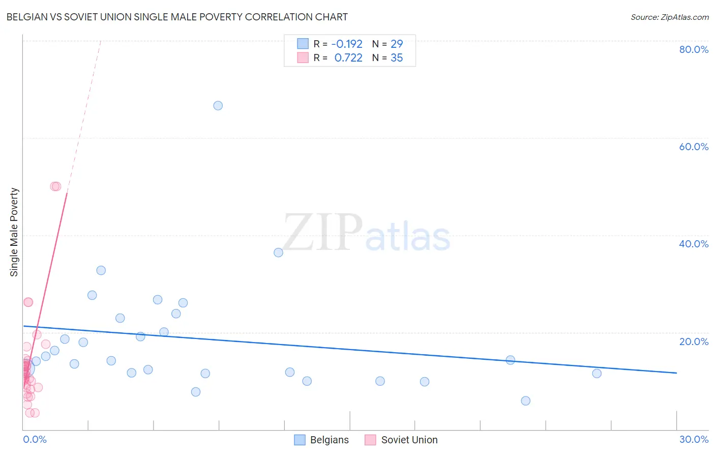 Belgian vs Soviet Union Single Male Poverty