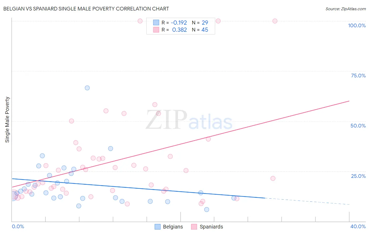 Belgian vs Spaniard Single Male Poverty