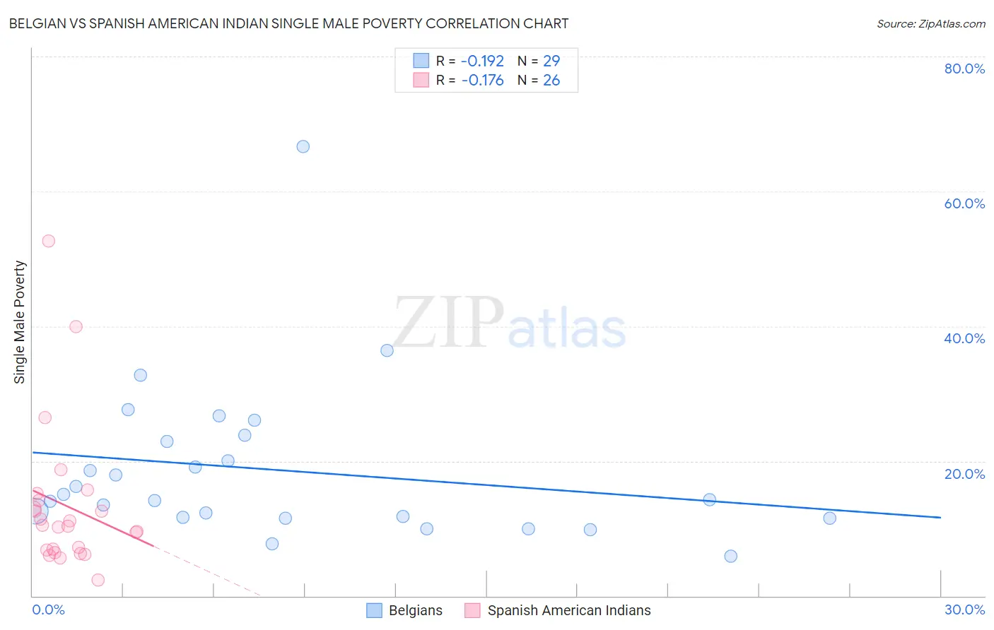 Belgian vs Spanish American Indian Single Male Poverty
