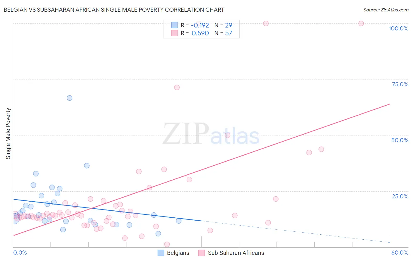 Belgian vs Subsaharan African Single Male Poverty