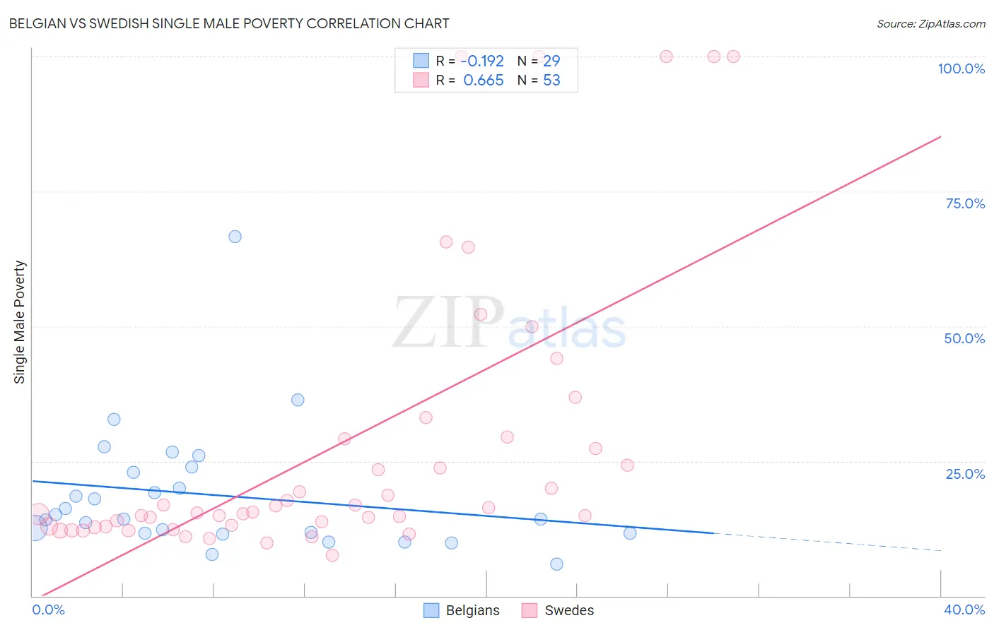Belgian vs Swedish Single Male Poverty