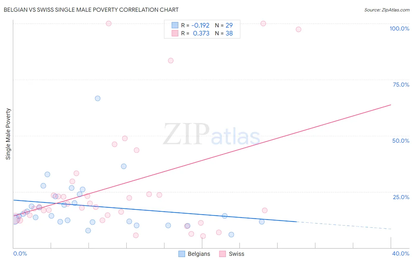 Belgian vs Swiss Single Male Poverty