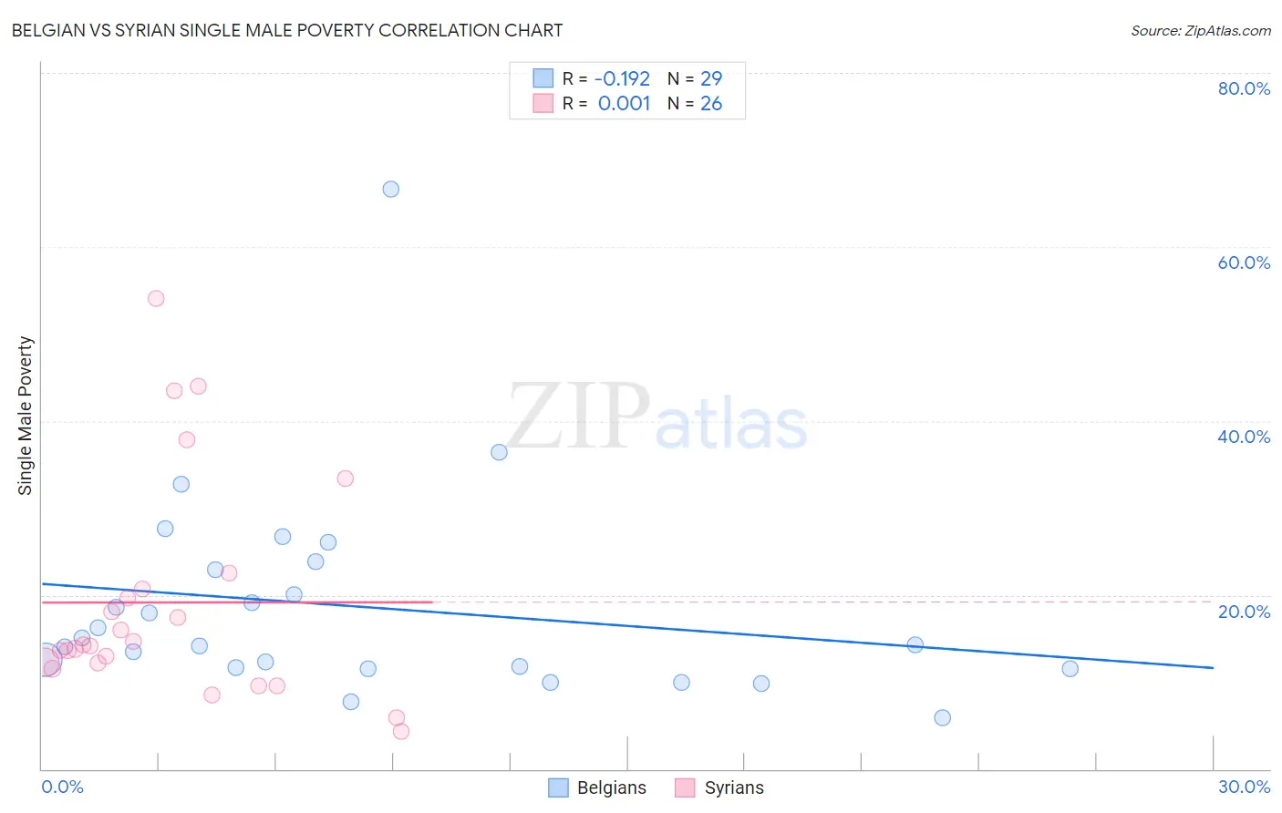 Belgian vs Syrian Single Male Poverty