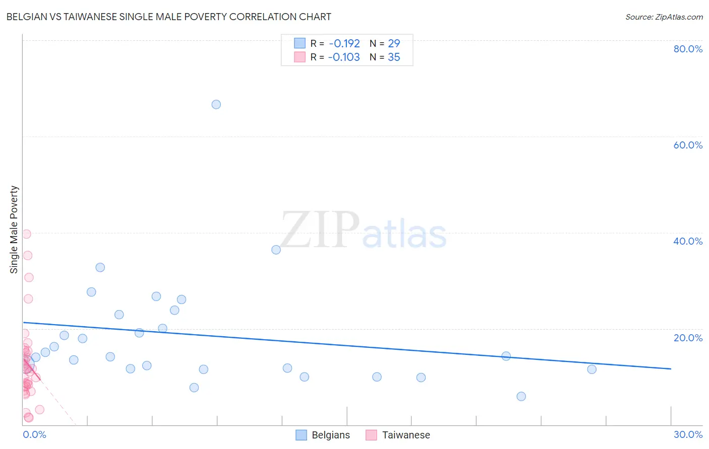 Belgian vs Taiwanese Single Male Poverty