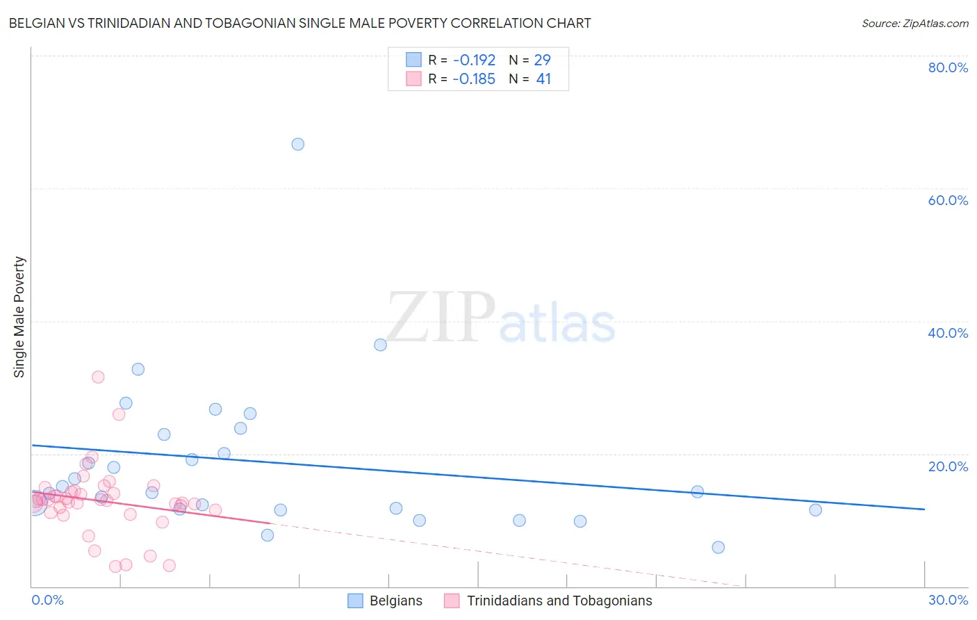 Belgian vs Trinidadian and Tobagonian Single Male Poverty